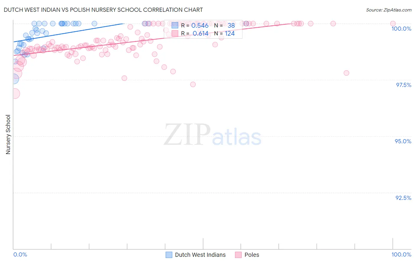 Dutch West Indian vs Polish Nursery School