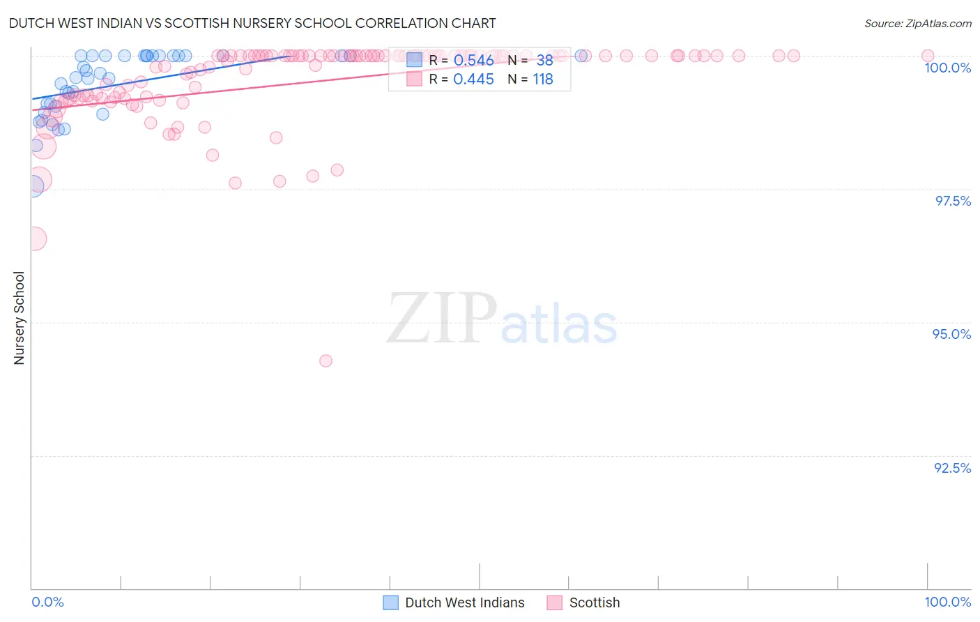 Dutch West Indian vs Scottish Nursery School