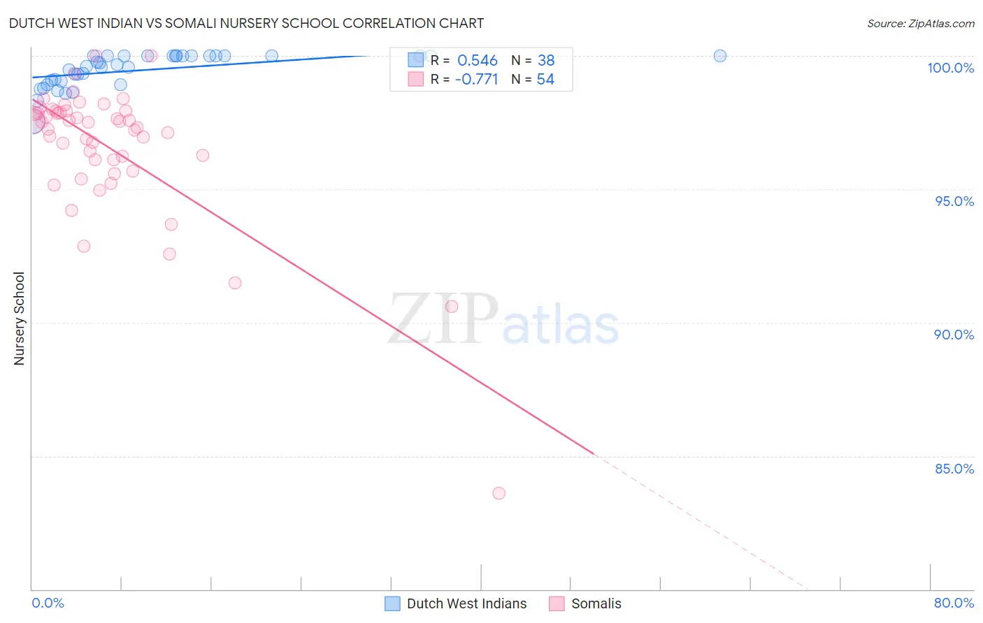 Dutch West Indian vs Somali Nursery School