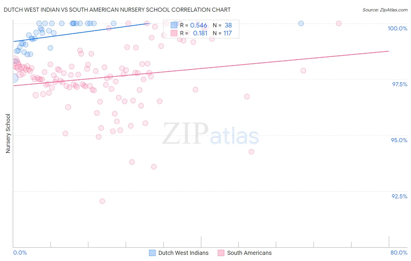 Dutch West Indian vs South American Nursery School