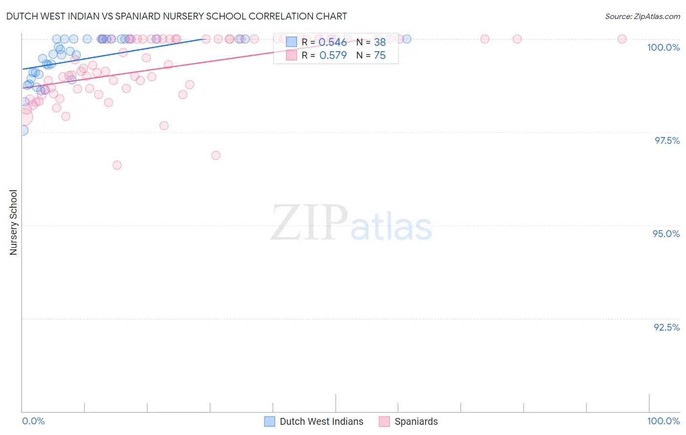 Dutch West Indian vs Spaniard Nursery School