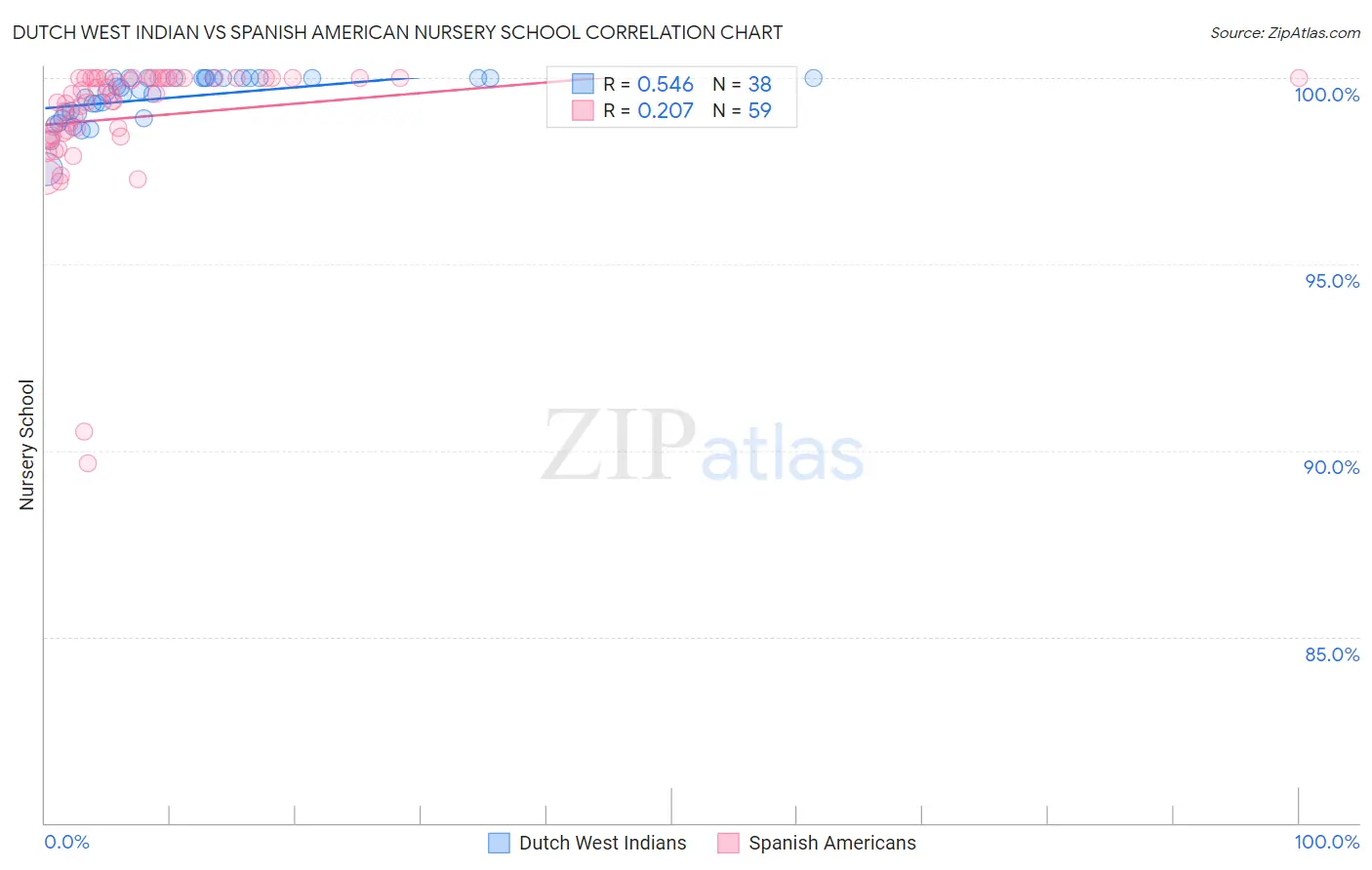 Dutch West Indian vs Spanish American Nursery School