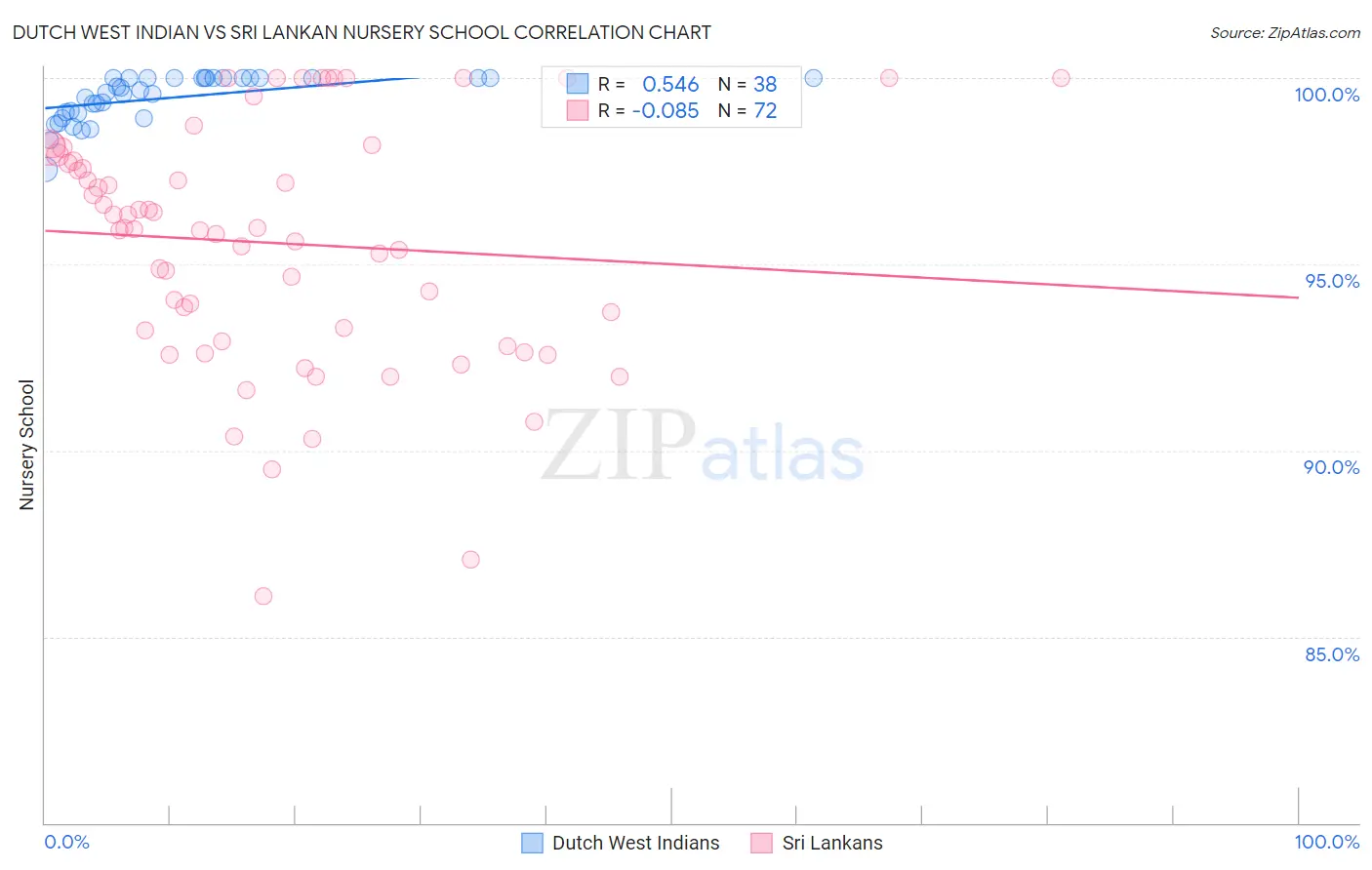 Dutch West Indian vs Sri Lankan Nursery School