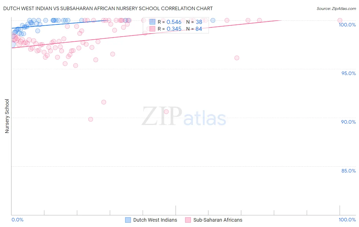 Dutch West Indian vs Subsaharan African Nursery School