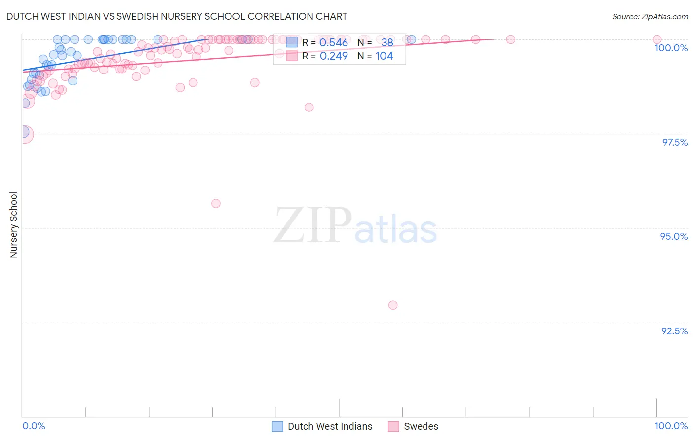 Dutch West Indian vs Swedish Nursery School