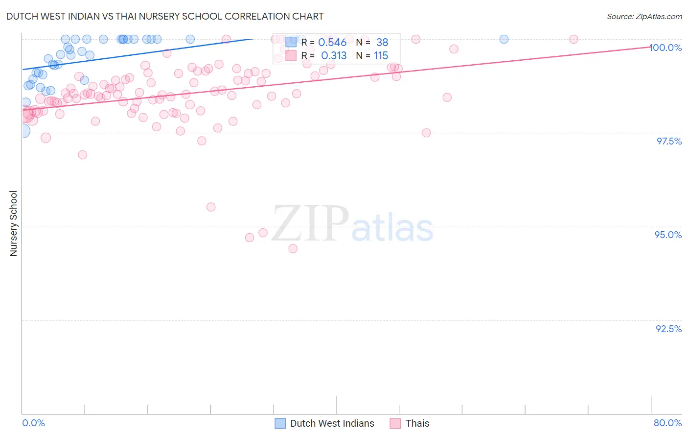 Dutch West Indian vs Thai Nursery School