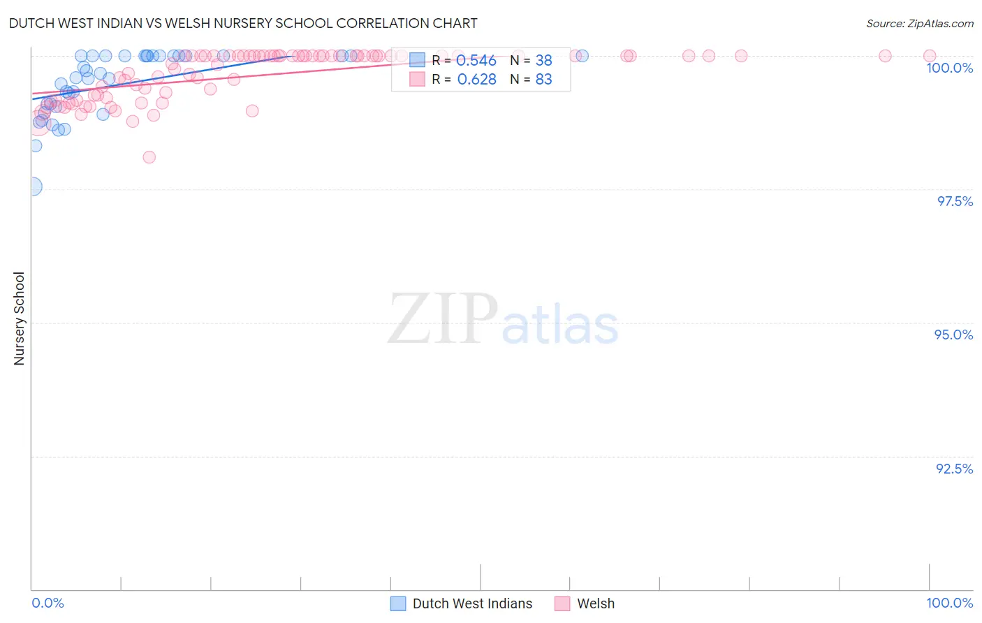 Dutch West Indian vs Welsh Nursery School
