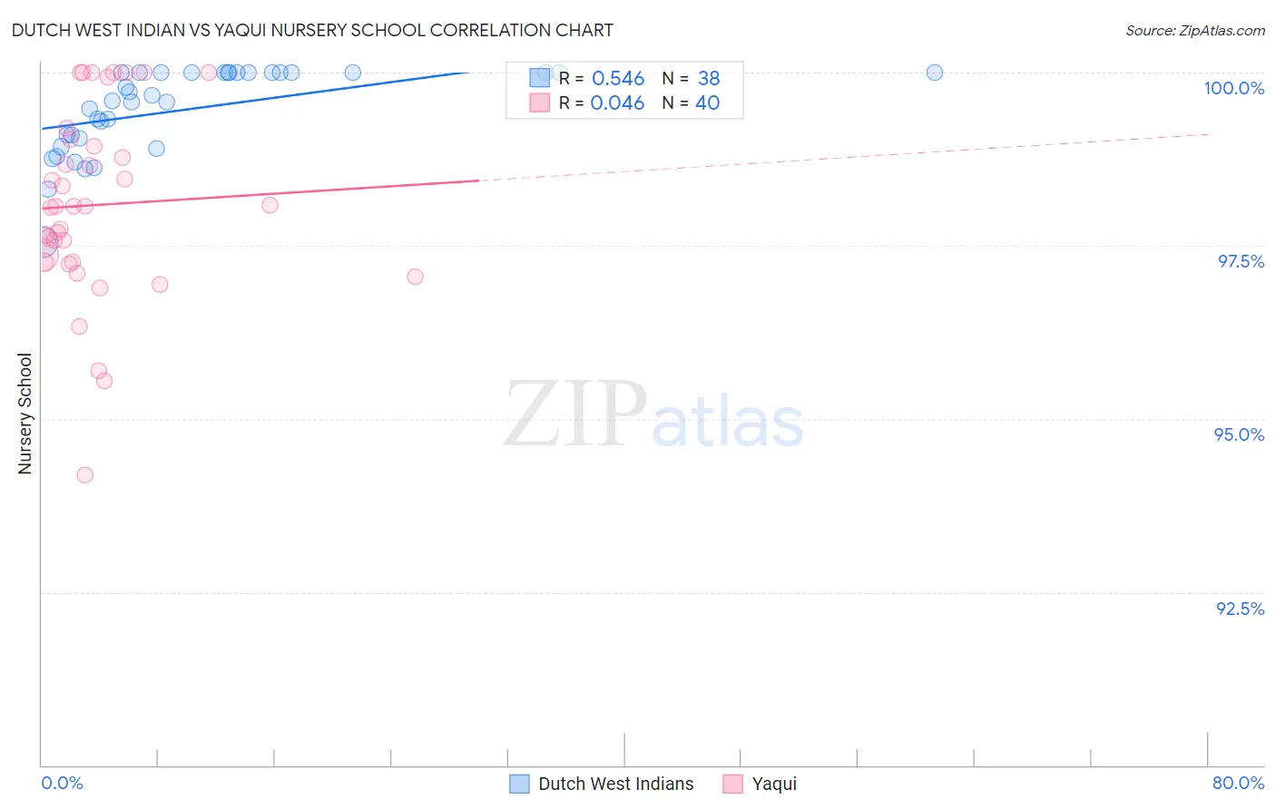 Dutch West Indian vs Yaqui Nursery School