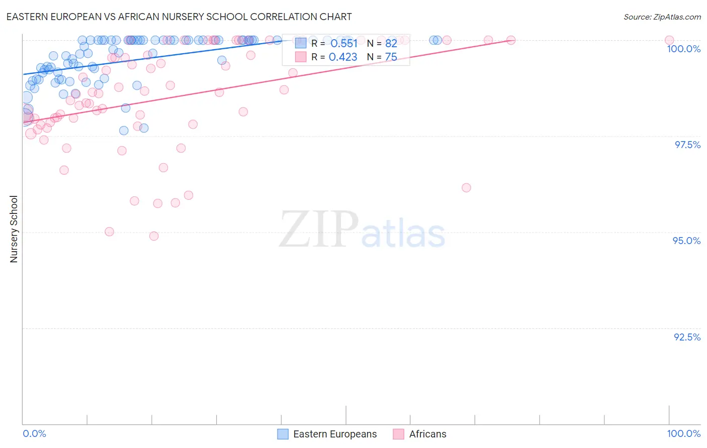 Eastern European vs African Nursery School