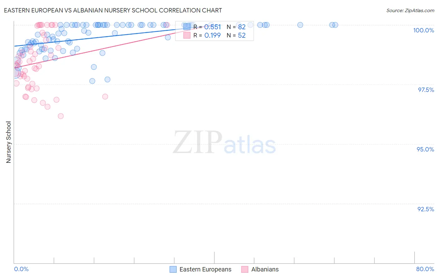 Eastern European vs Albanian Nursery School