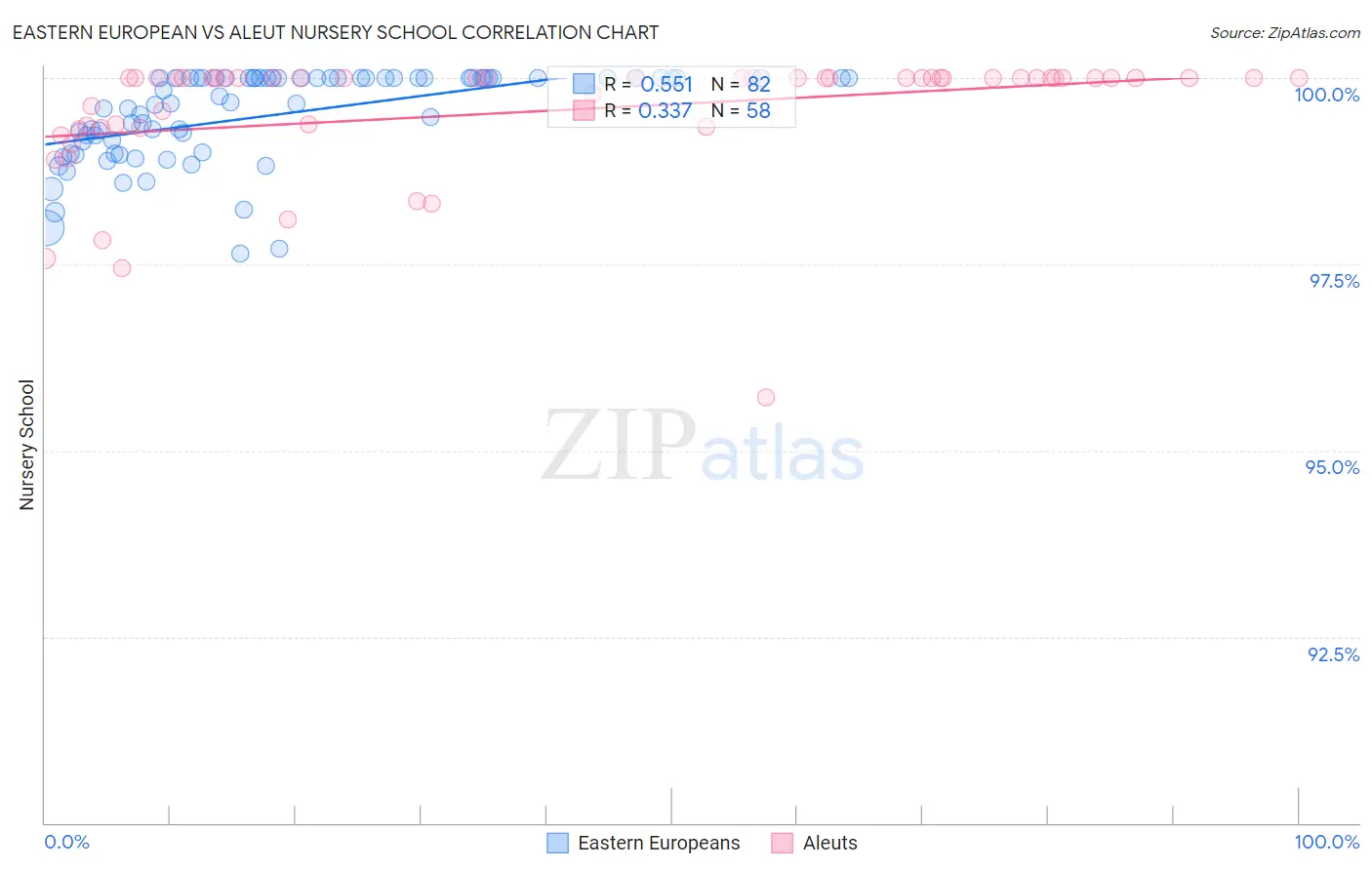 Eastern European vs Aleut Nursery School