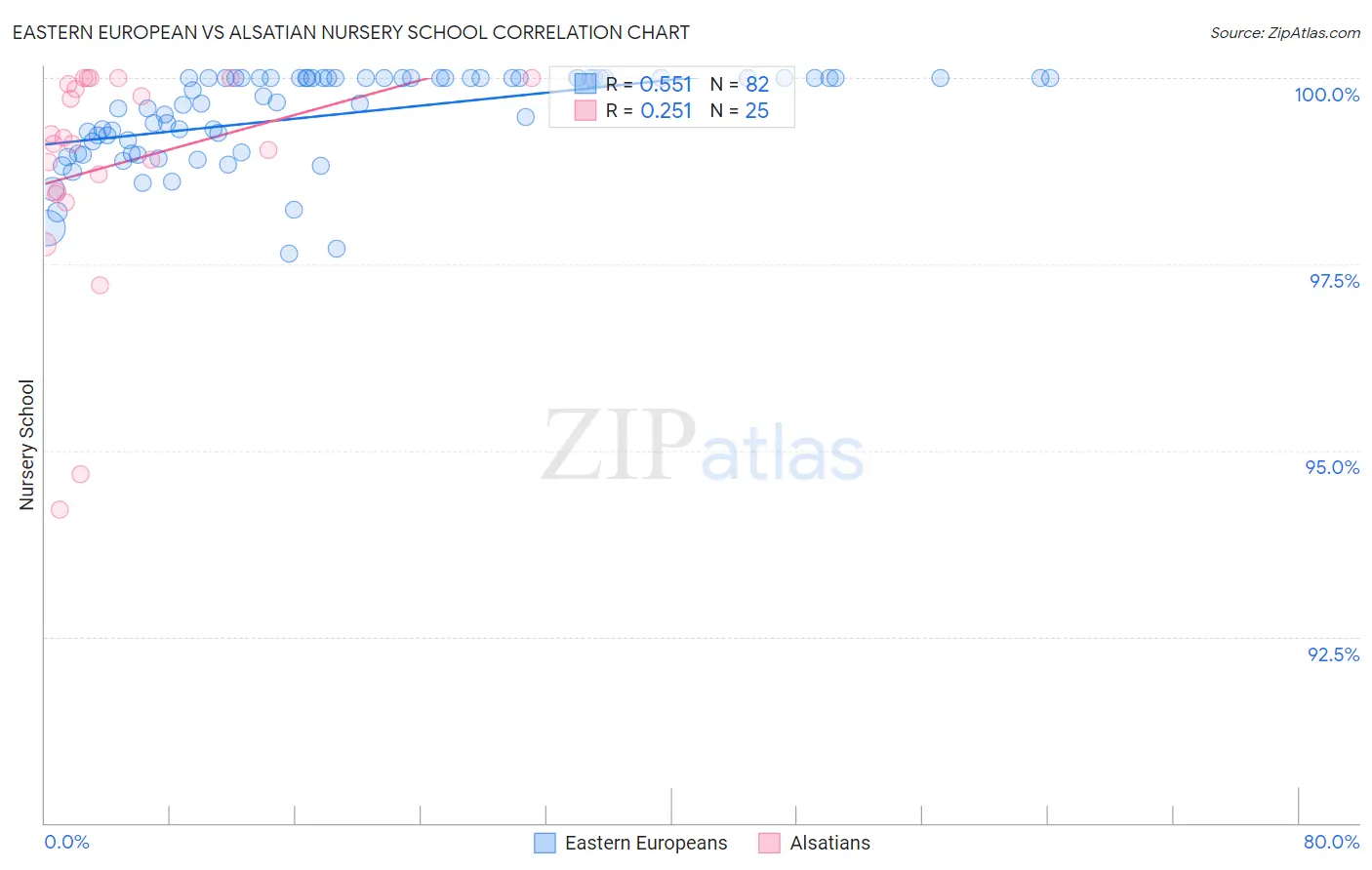 Eastern European vs Alsatian Nursery School