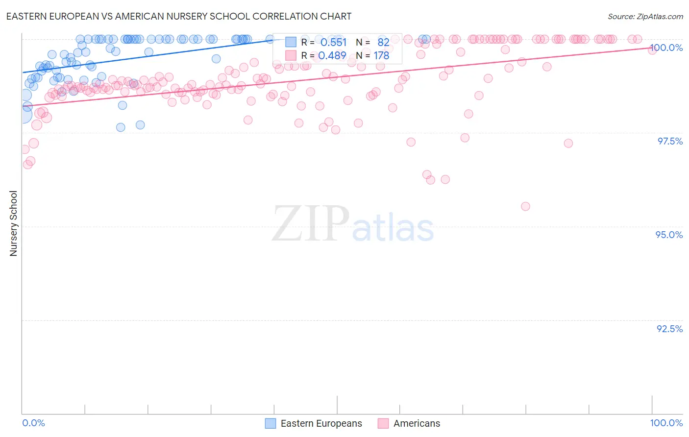 Eastern European vs American Nursery School