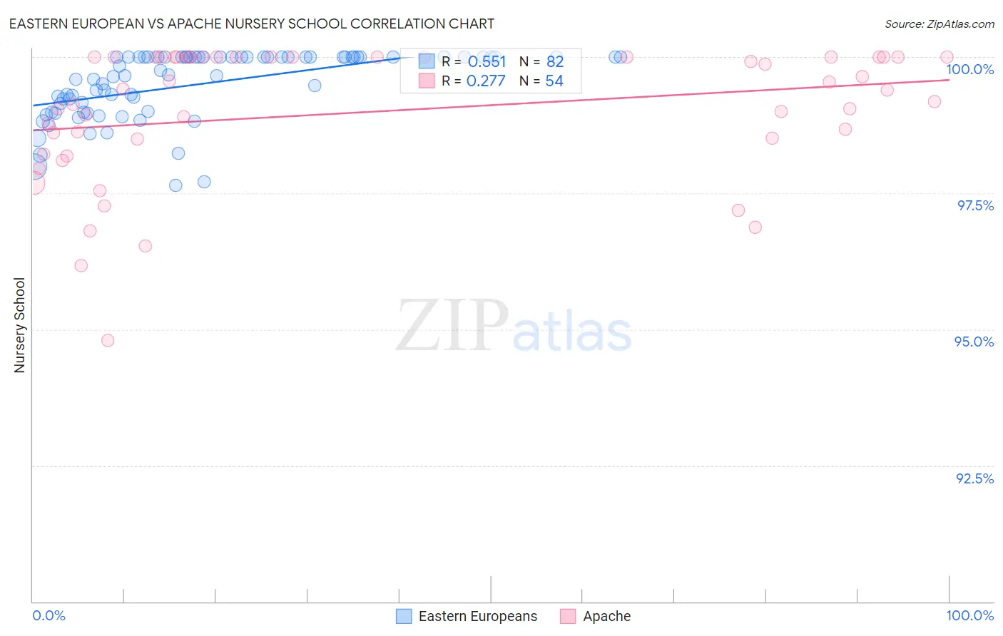 Eastern European vs Apache Nursery School