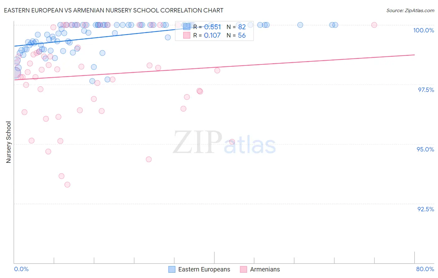 Eastern European vs Armenian Nursery School