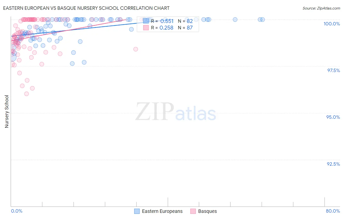 Eastern European vs Basque Nursery School