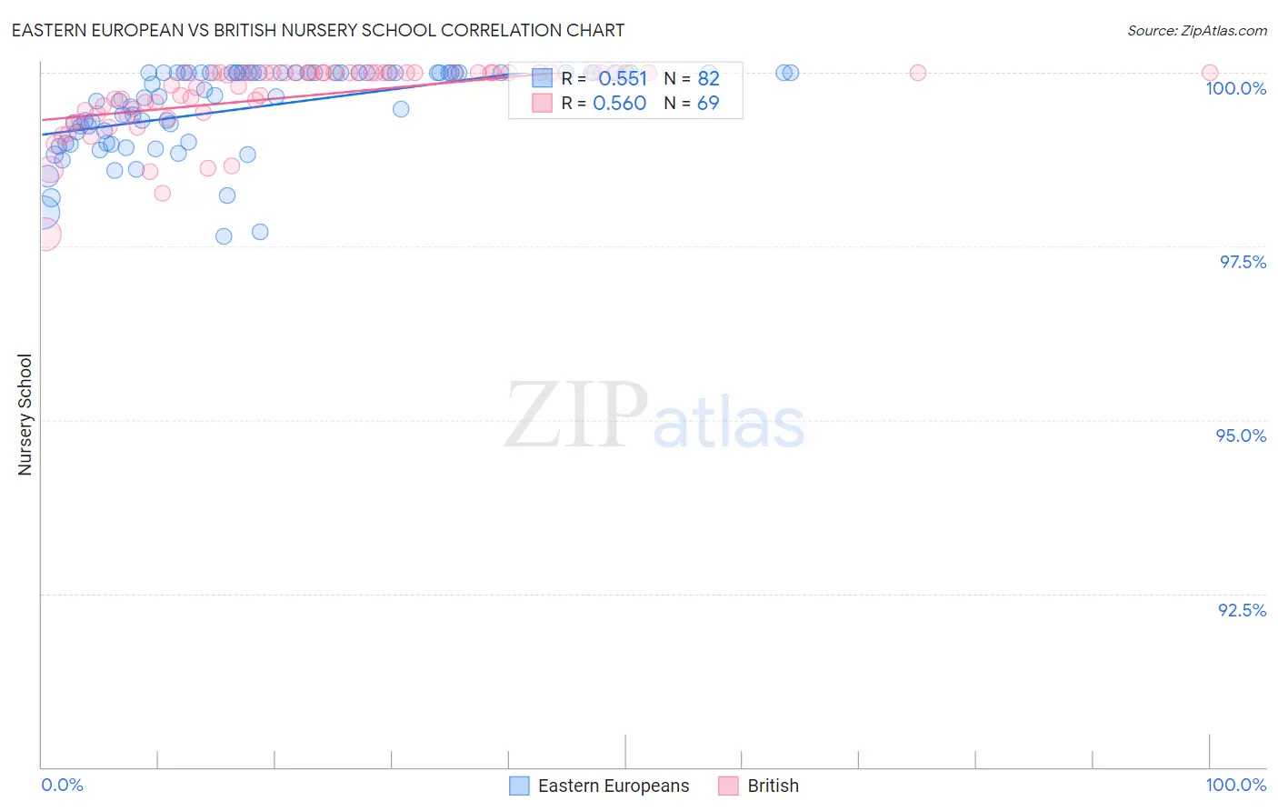 Eastern European vs British Nursery School