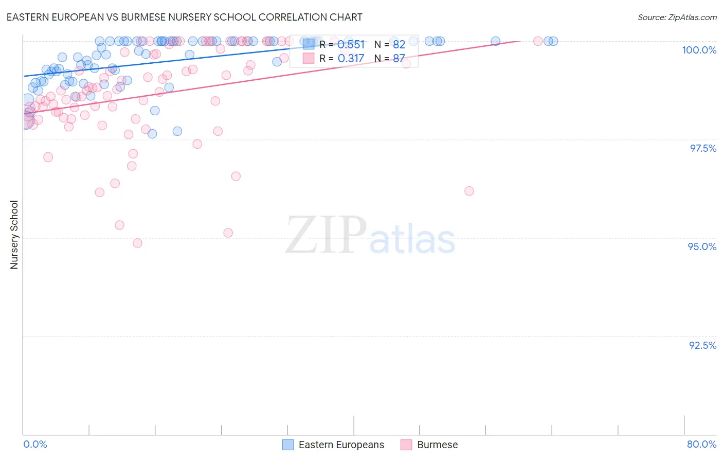 Eastern European vs Burmese Nursery School