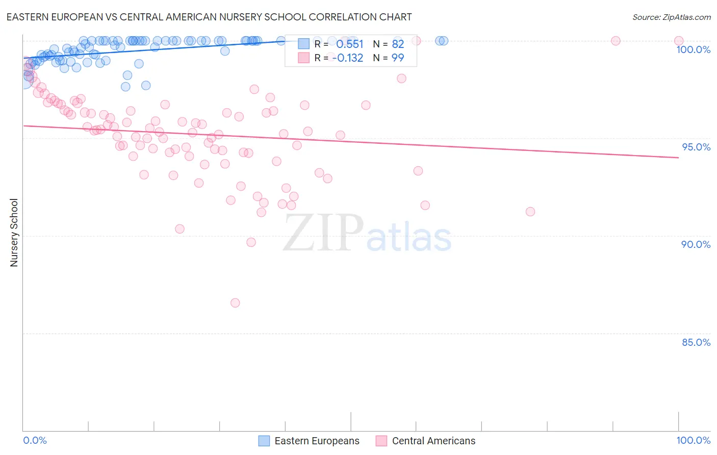 Eastern European vs Central American Nursery School