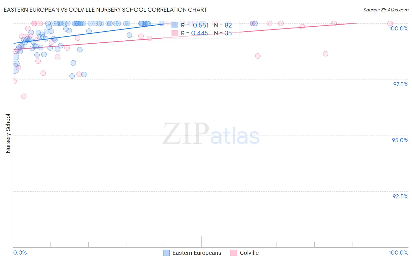 Eastern European vs Colville Nursery School
