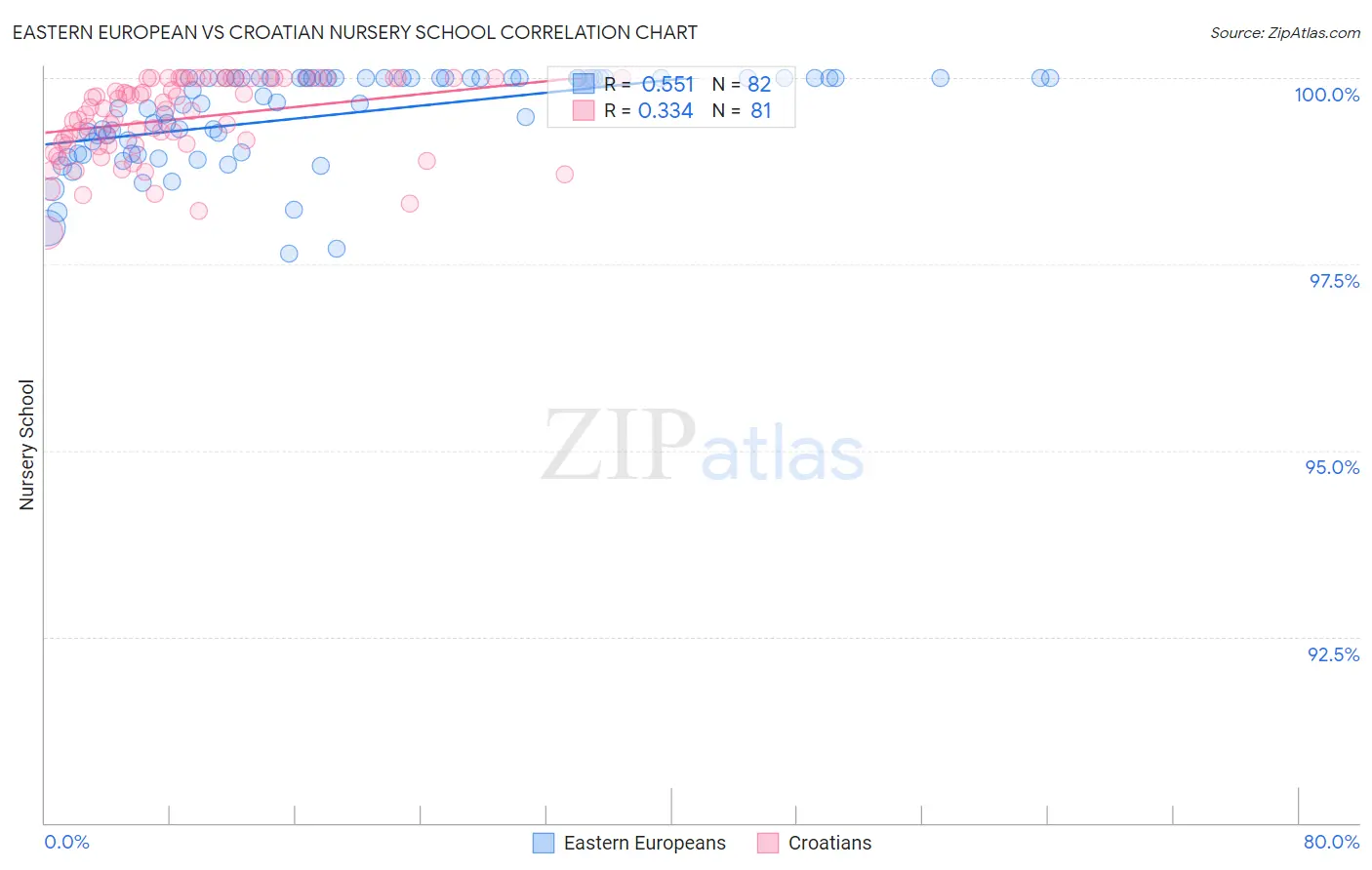 Eastern European vs Croatian Nursery School