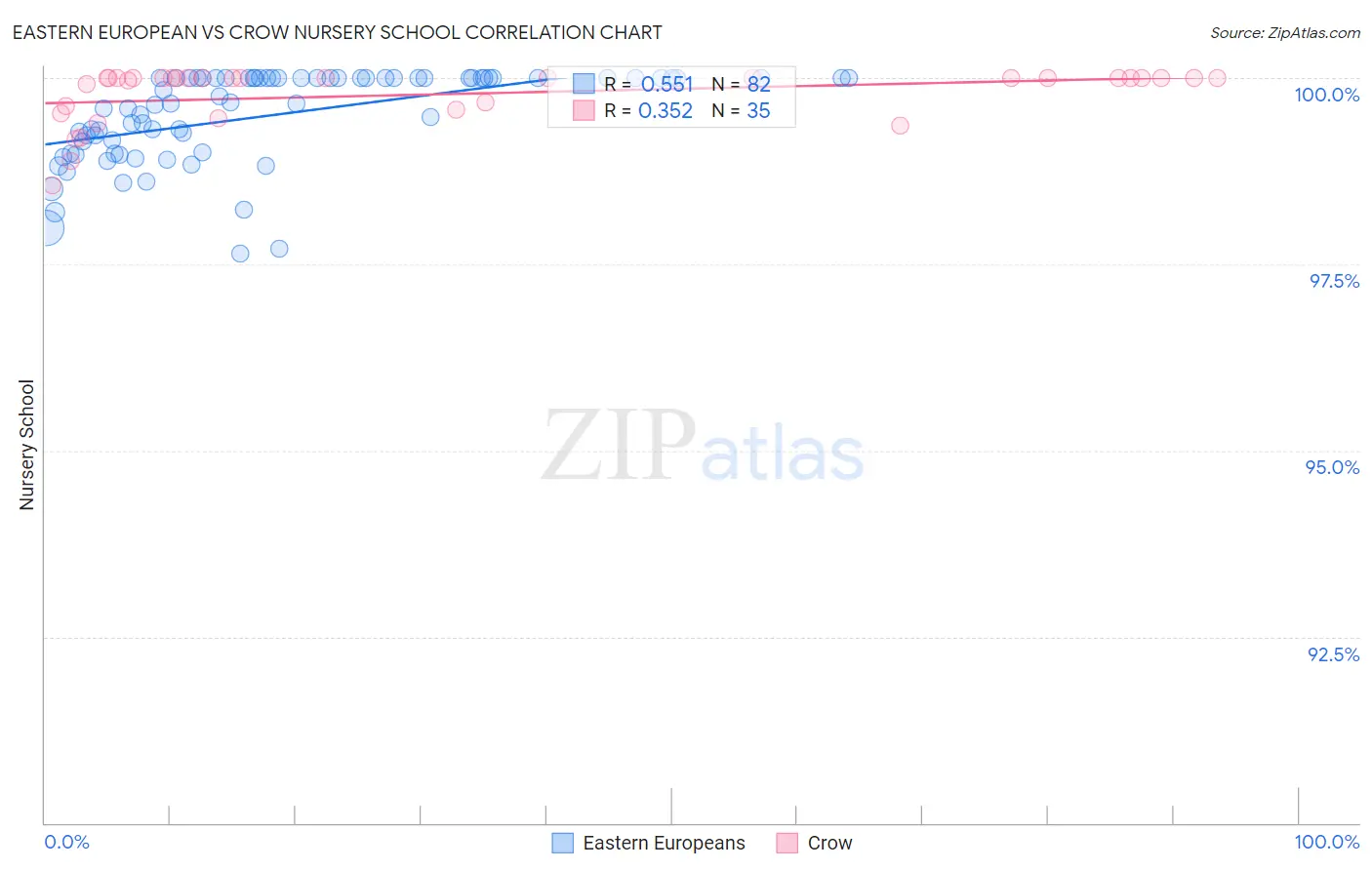 Eastern European vs Crow Nursery School