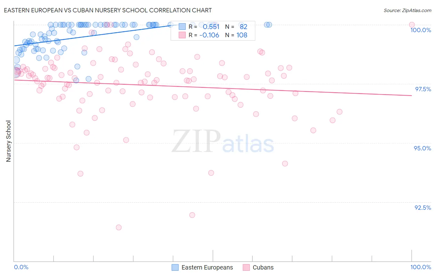 Eastern European vs Cuban Nursery School