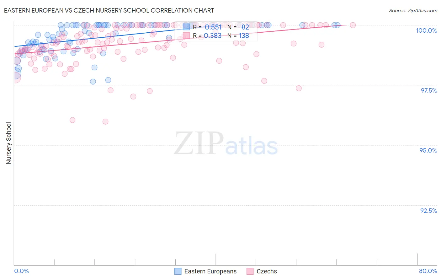 Eastern European vs Czech Nursery School