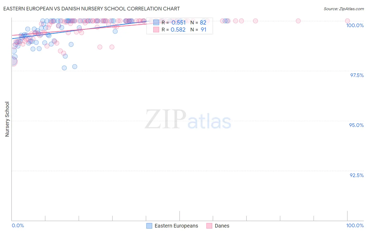 Eastern European vs Danish Nursery School