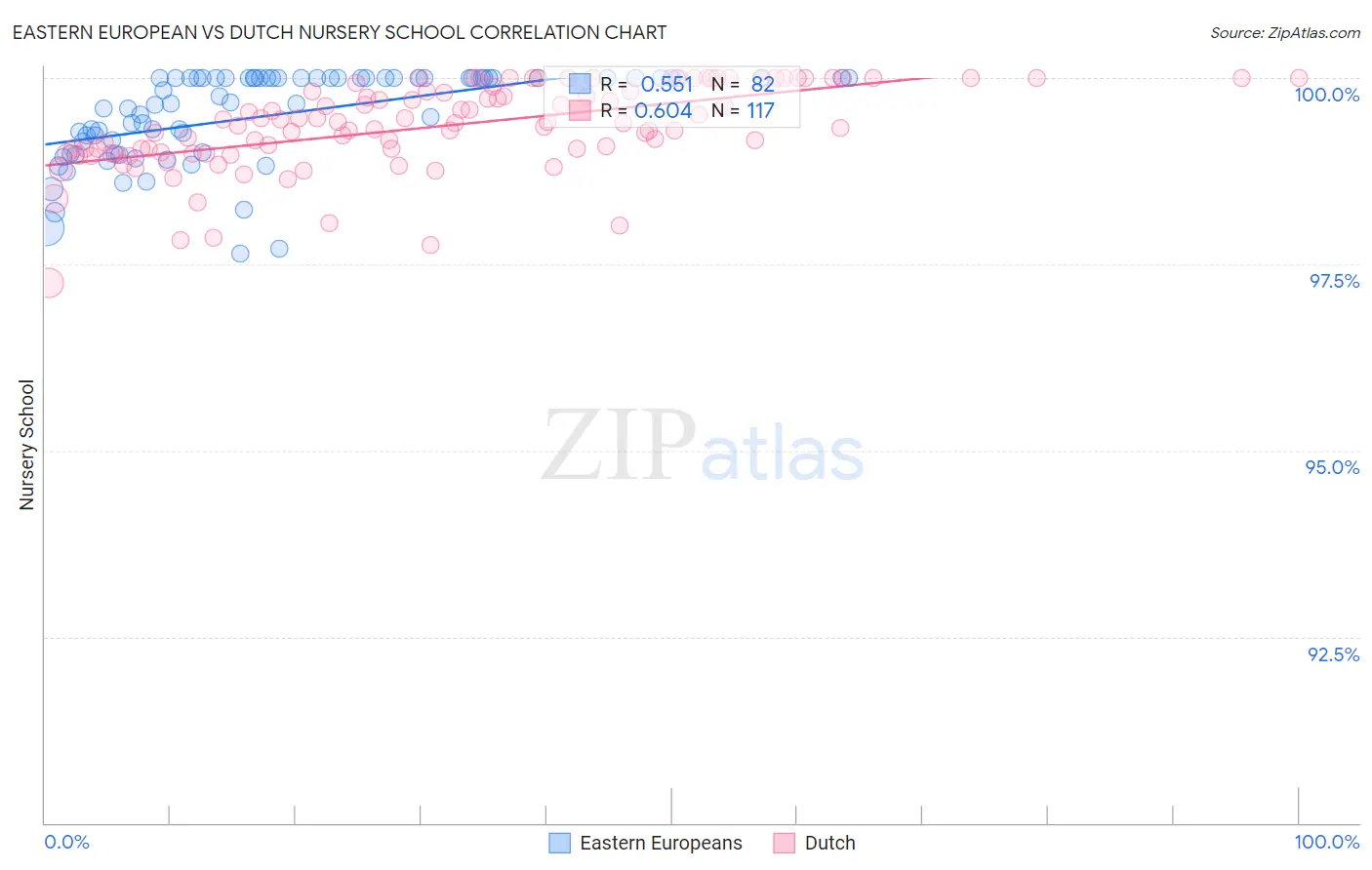Eastern European vs Dutch Nursery School