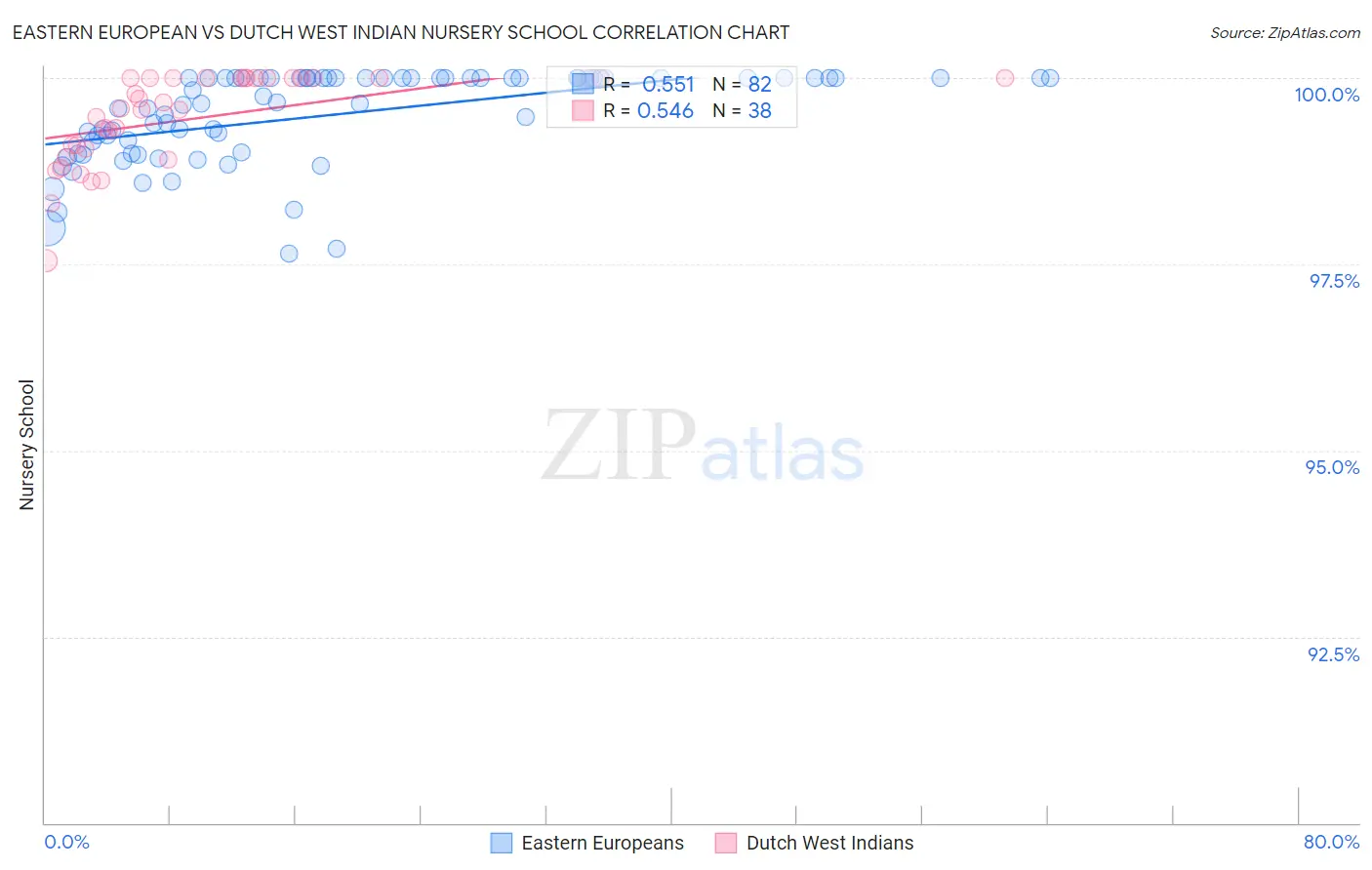 Eastern European vs Dutch West Indian Nursery School