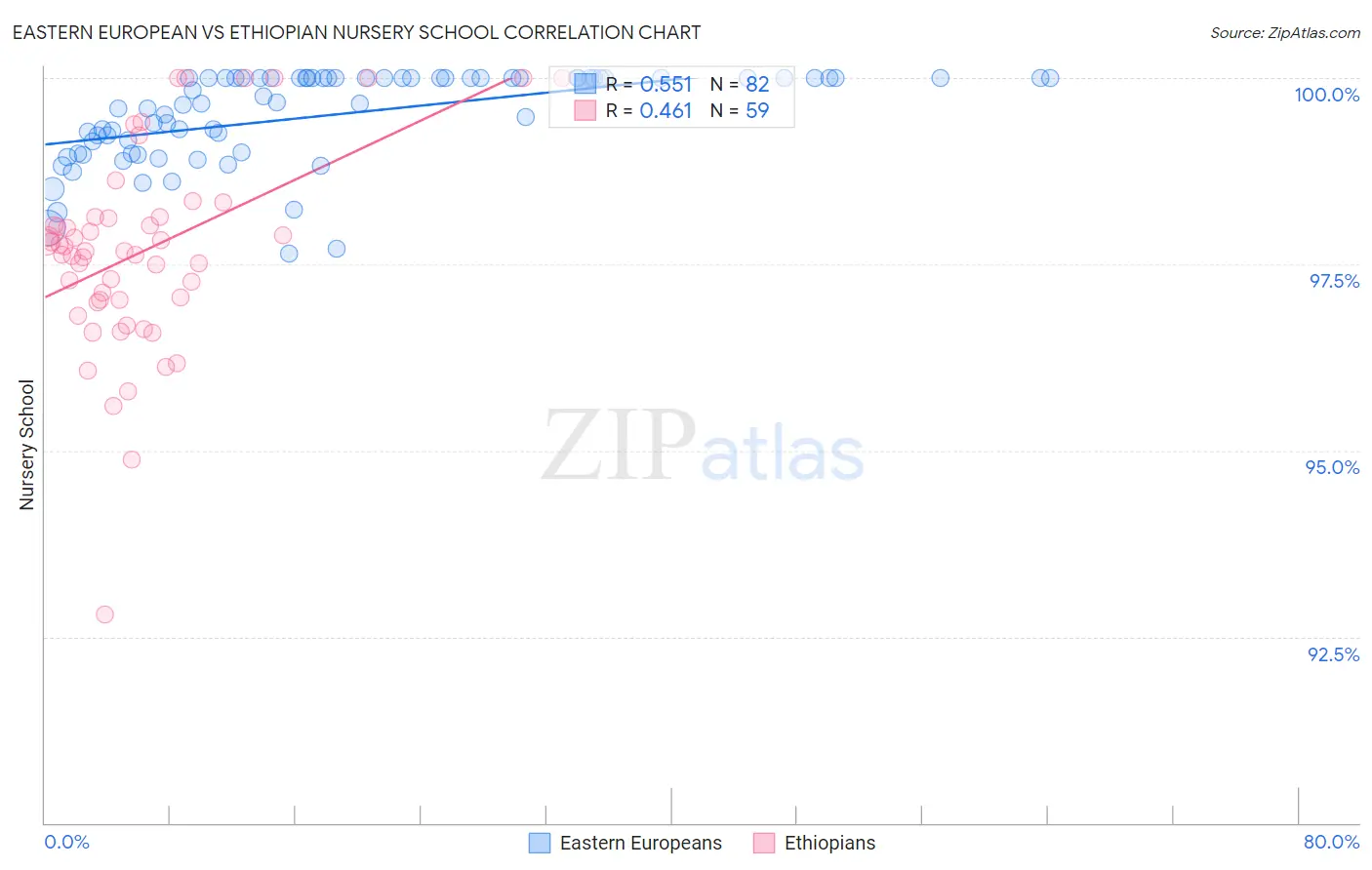 Eastern European vs Ethiopian Nursery School