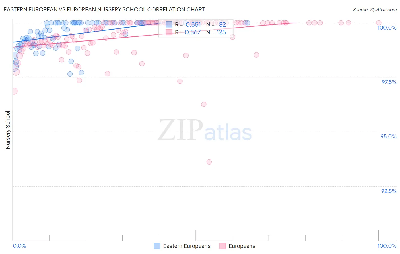 Eastern European vs European Nursery School