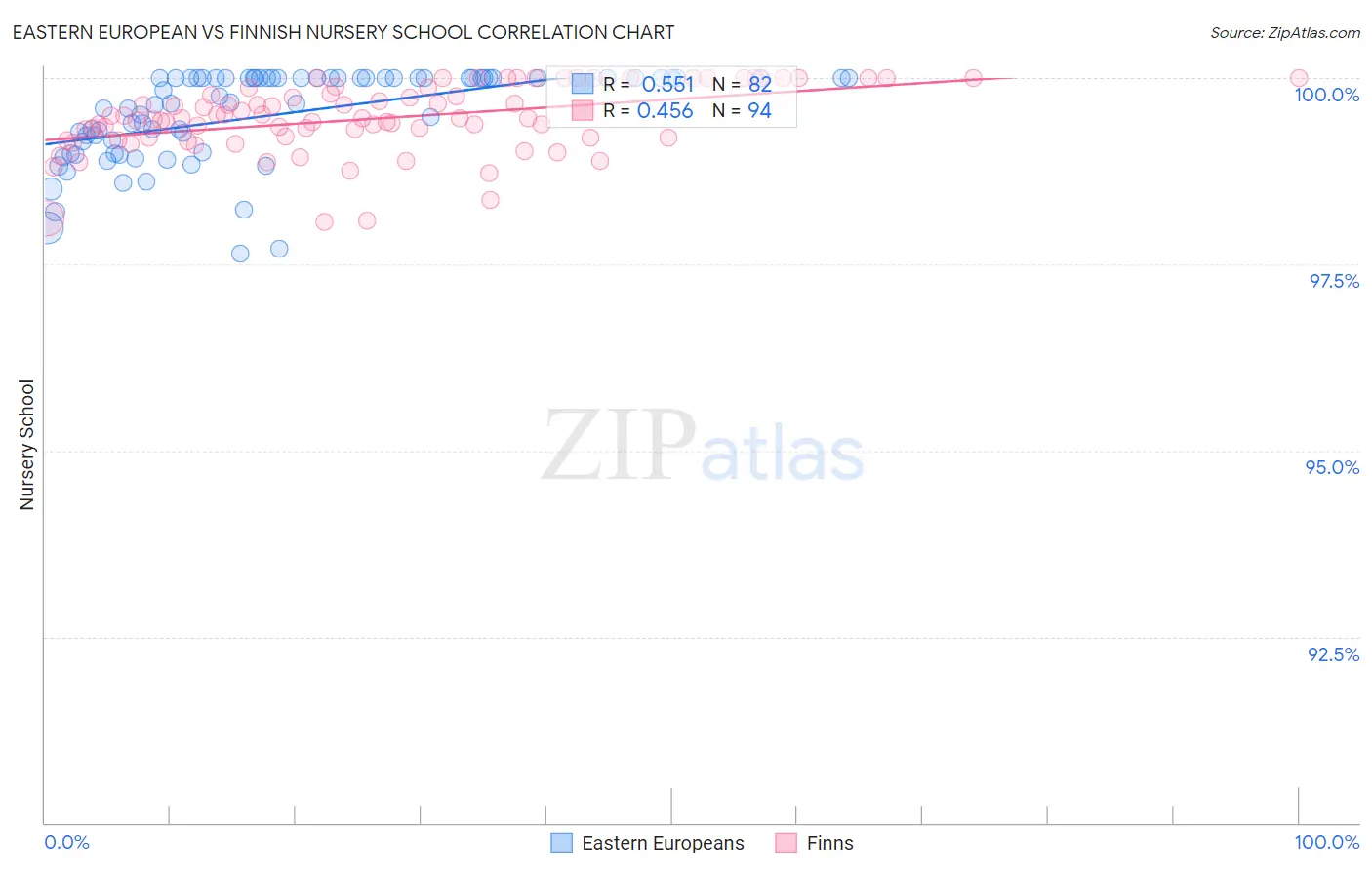 Eastern European vs Finnish Nursery School