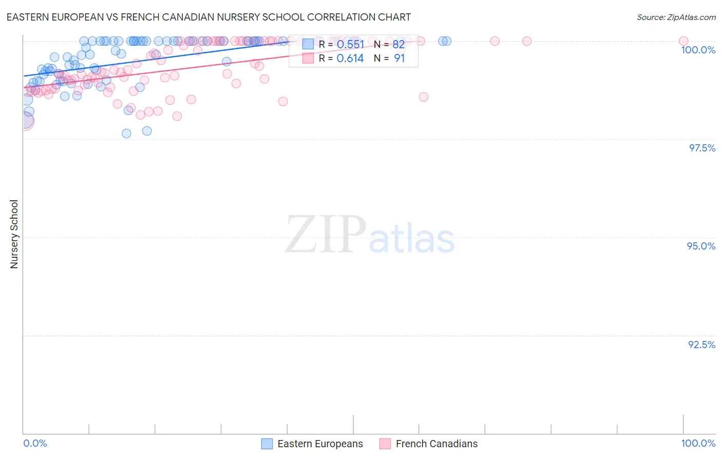 Eastern European vs French Canadian Nursery School