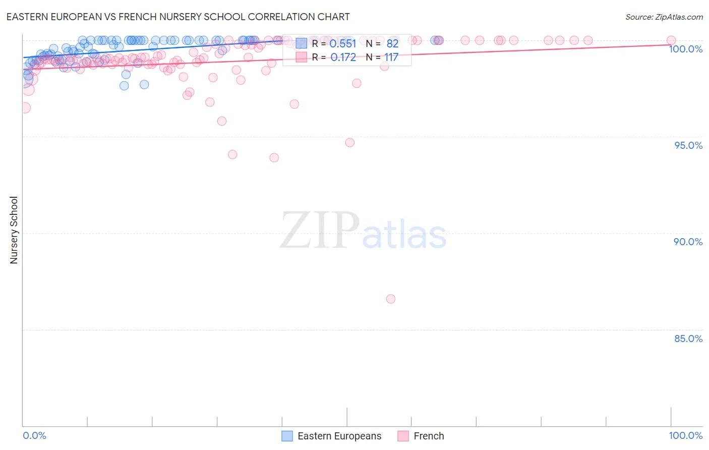 Eastern European vs French Nursery School