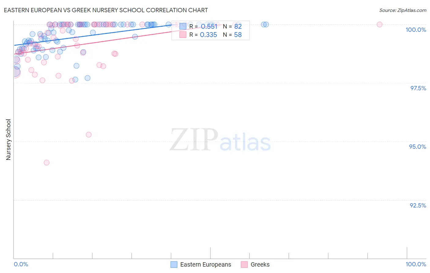 Eastern European vs Greek Nursery School