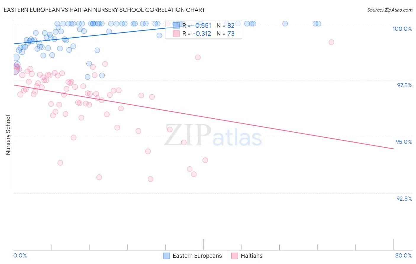 Eastern European vs Haitian Nursery School