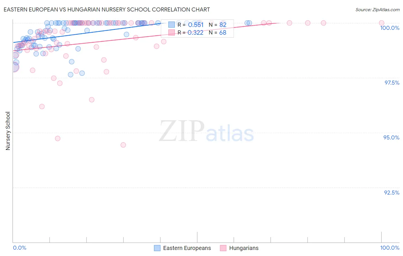 Eastern European vs Hungarian Nursery School