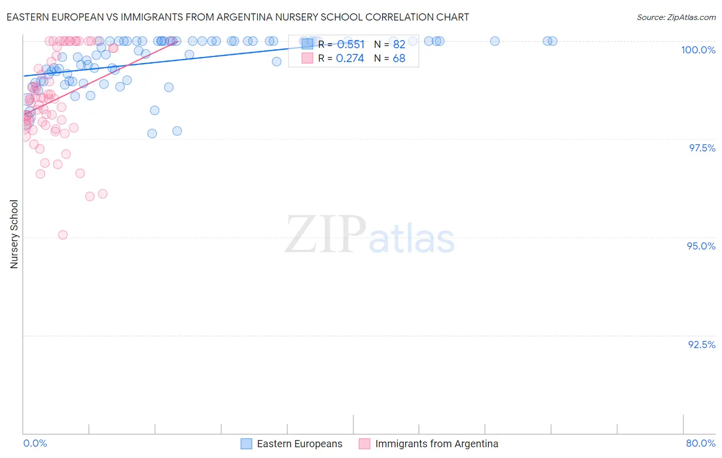 Eastern European vs Immigrants from Argentina Nursery School