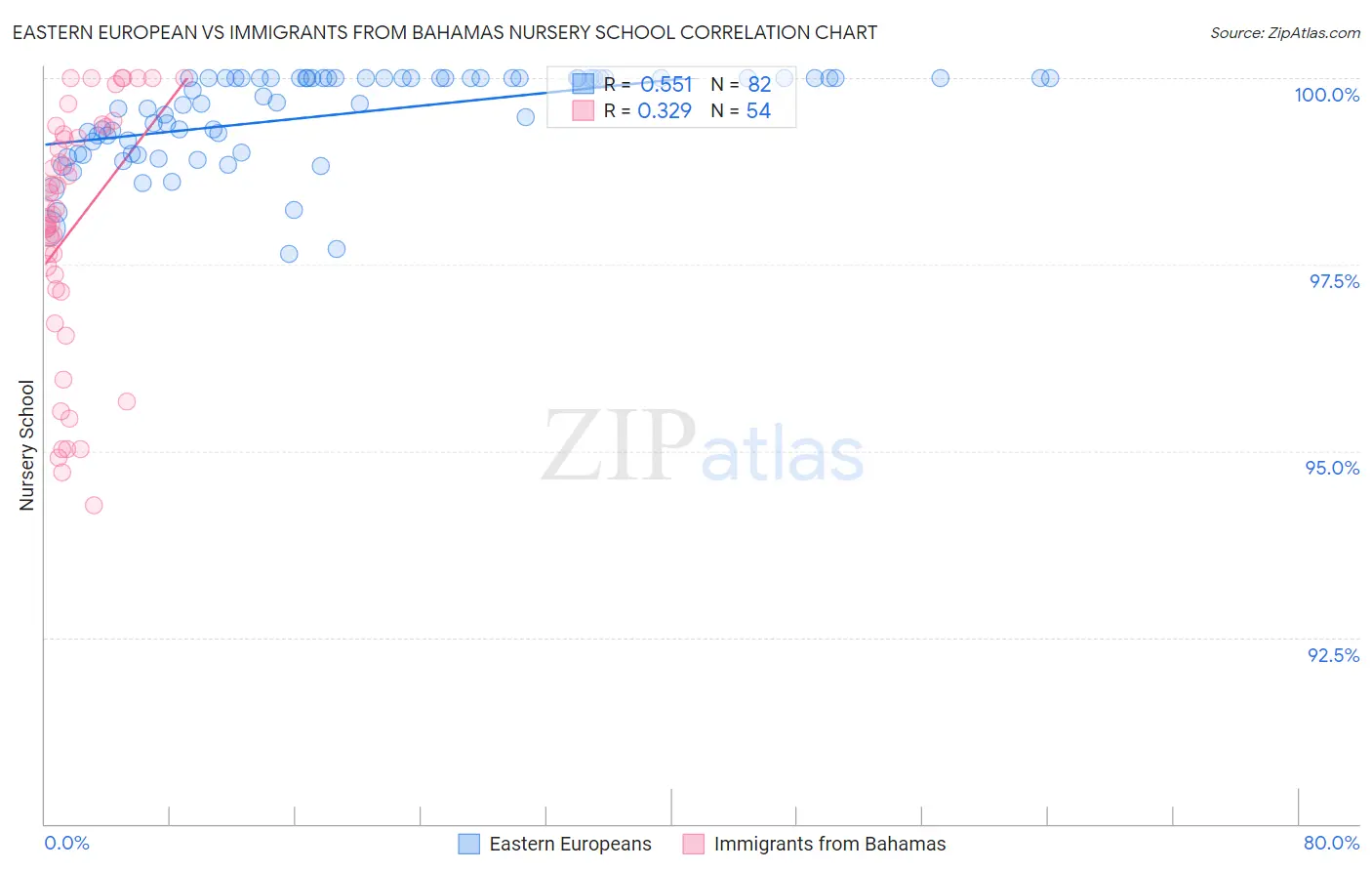 Eastern European vs Immigrants from Bahamas Nursery School