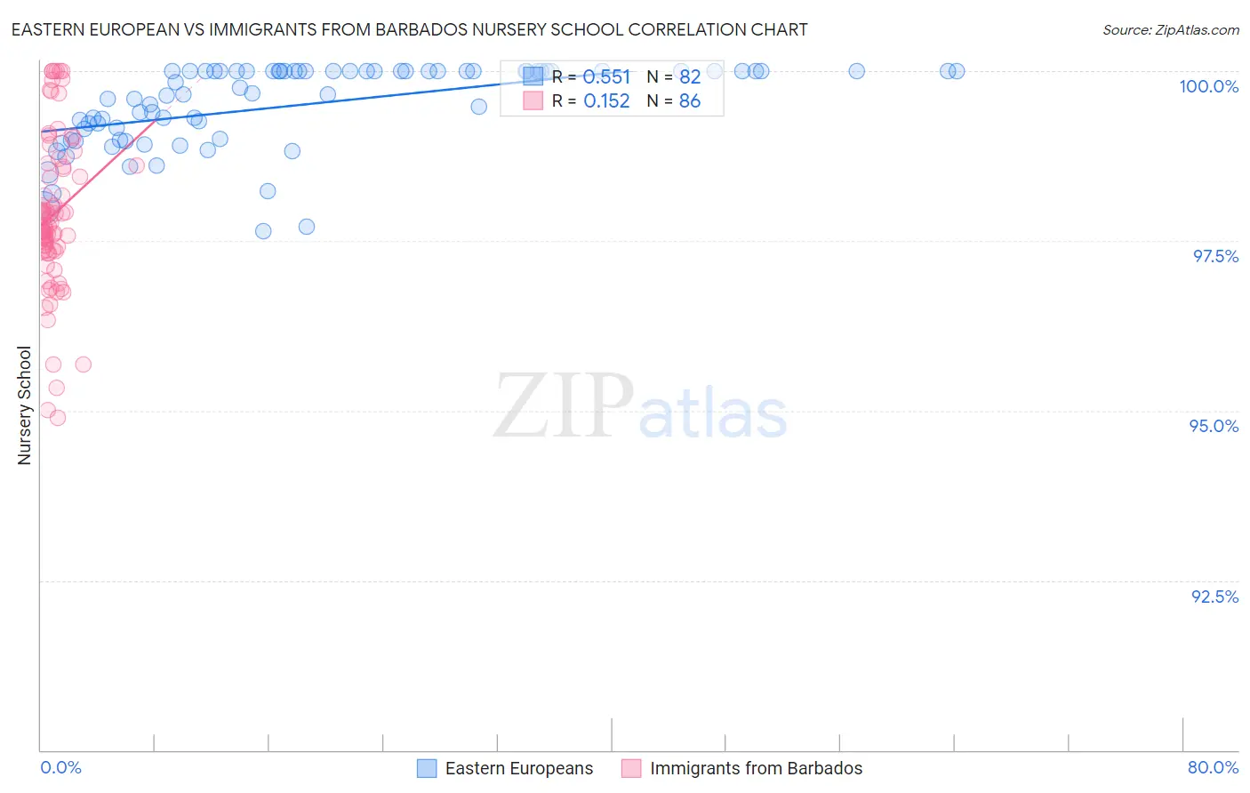 Eastern European vs Immigrants from Barbados Nursery School
