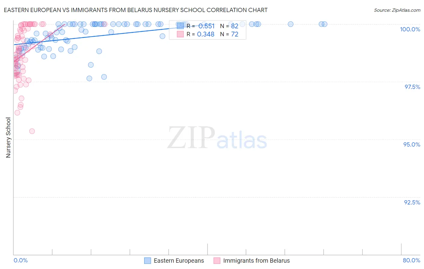Eastern European vs Immigrants from Belarus Nursery School