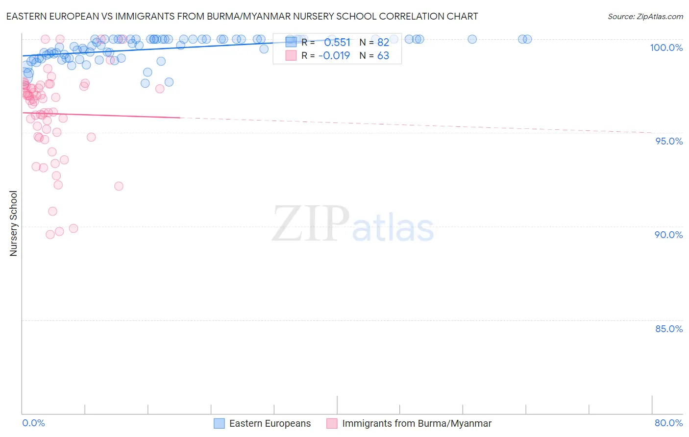 Eastern European vs Immigrants from Burma/Myanmar Nursery School