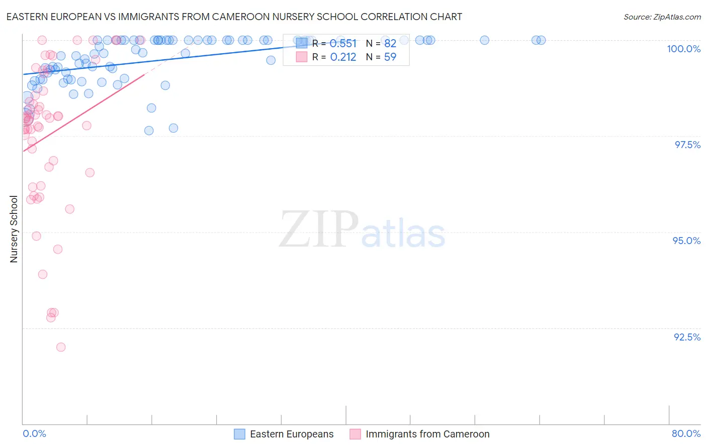 Eastern European vs Immigrants from Cameroon Nursery School