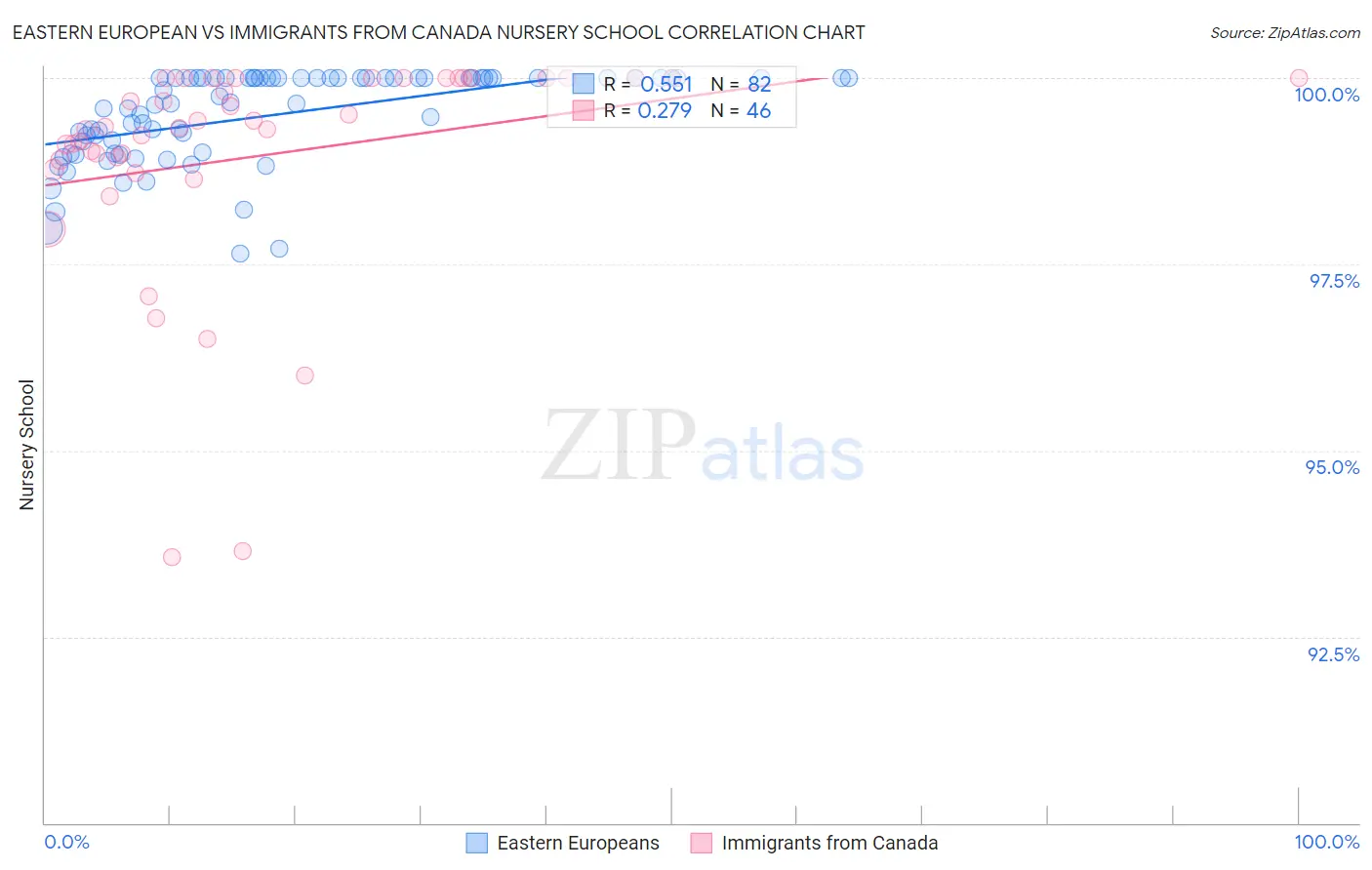 Eastern European vs Immigrants from Canada Nursery School