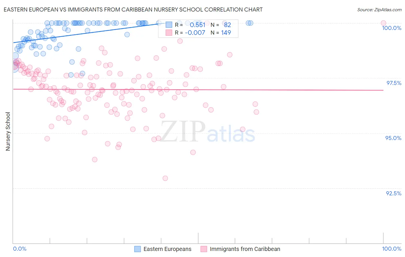 Eastern European vs Immigrants from Caribbean Nursery School