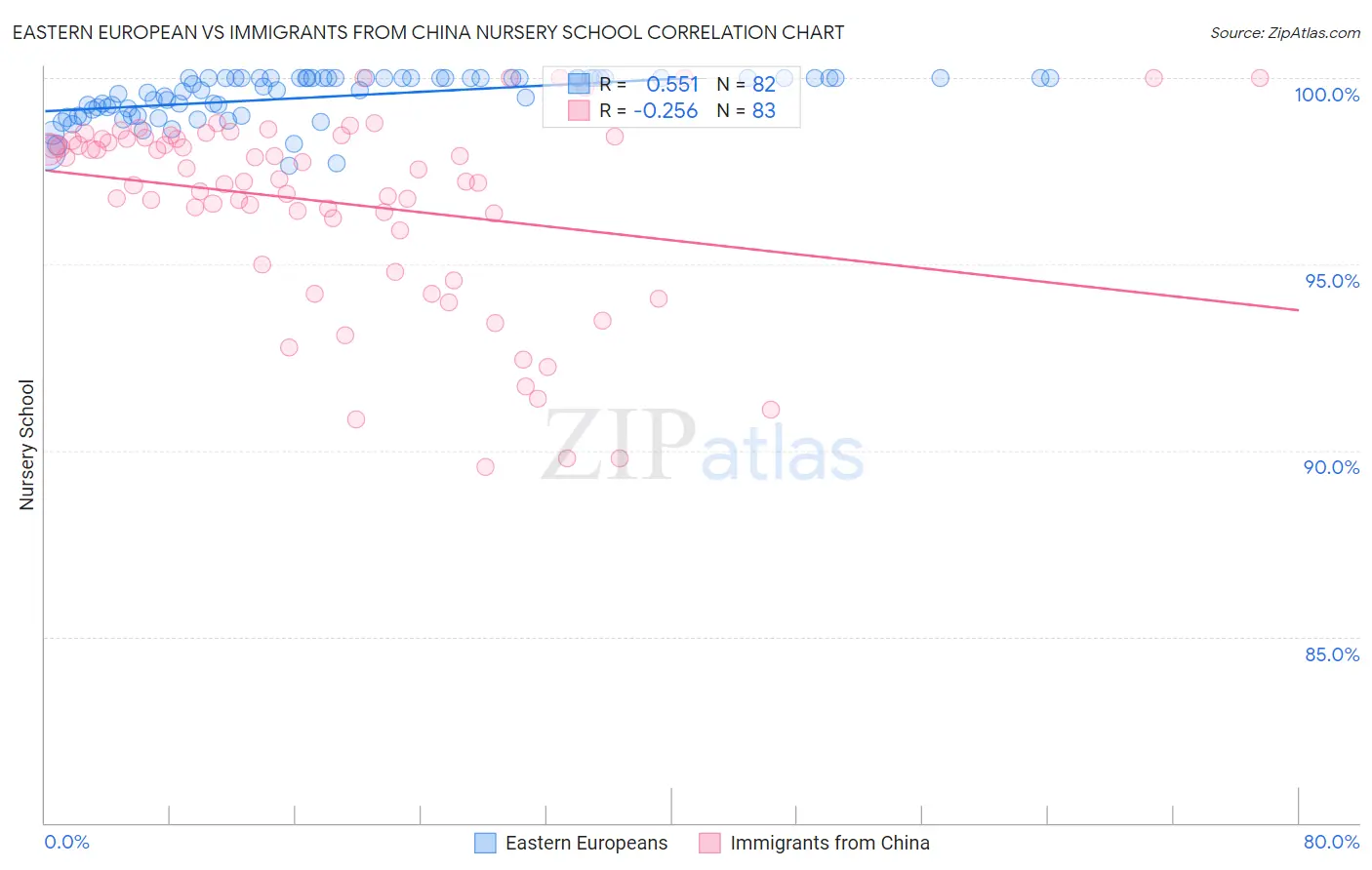 Eastern European vs Immigrants from China Nursery School