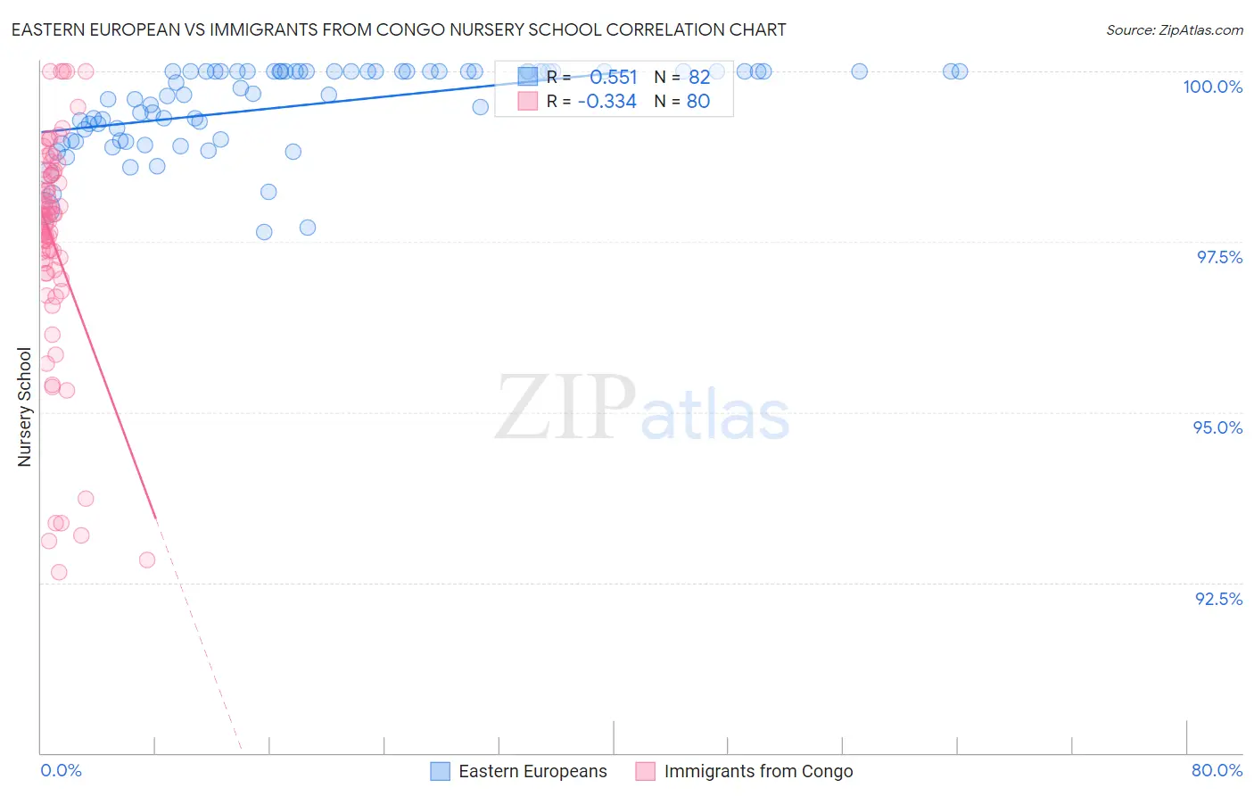 Eastern European vs Immigrants from Congo Nursery School