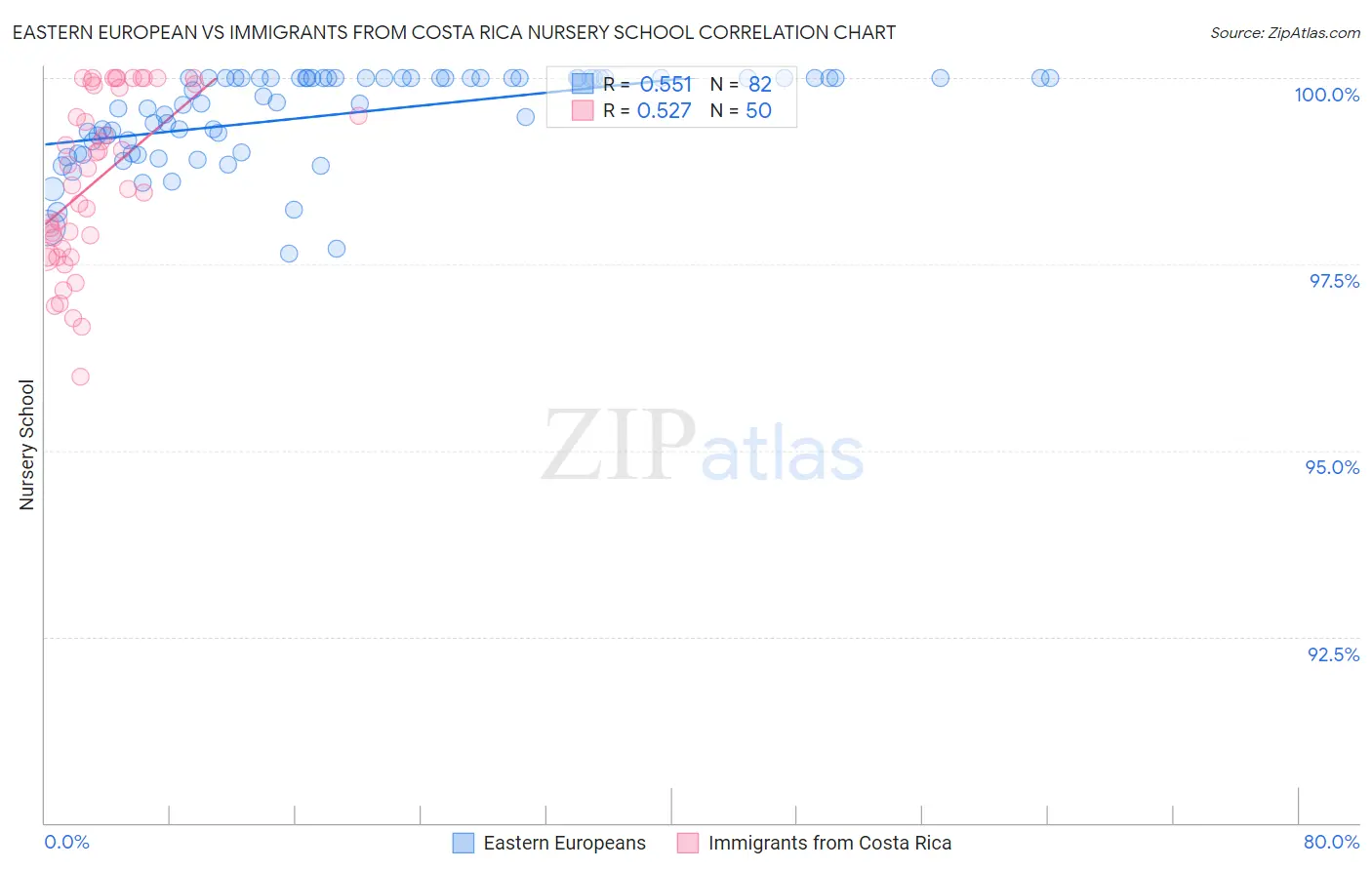 Eastern European vs Immigrants from Costa Rica Nursery School